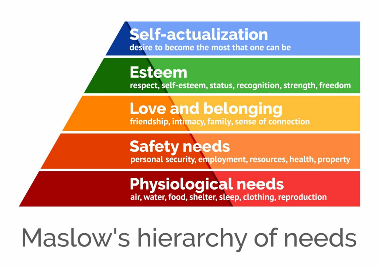 Loyalty program design can utilise the needs from Maslow's hierarchy